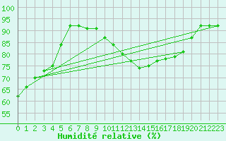 Courbe de l'humidit relative pour Berlin-Tempelhof