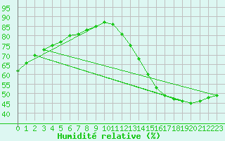 Courbe de l'humidit relative pour Saint-Michel-d'Euzet (30)