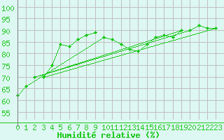 Courbe de l'humidit relative pour Leconfield