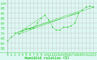 Courbe de l'humidit relative pour Talarn