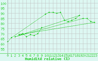 Courbe de l'humidit relative pour Valence (26)