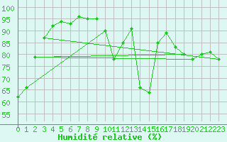 Courbe de l'humidit relative pour Spa - La Sauvenire (Be)