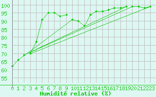 Courbe de l'humidit relative pour Vars - Col de Jaffueil (05)