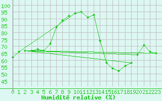 Courbe de l'humidit relative pour Saint-Nazaire-d'Aude (11)
