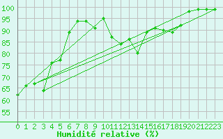 Courbe de l'humidit relative pour Lungo