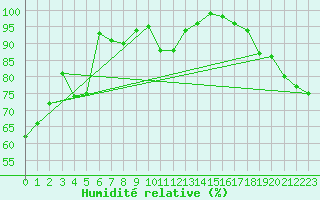Courbe de l'humidit relative pour Essen