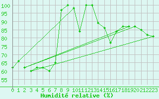 Courbe de l'humidit relative pour Bischofszell