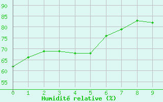 Courbe de l'humidit relative pour Villefontaine (38)