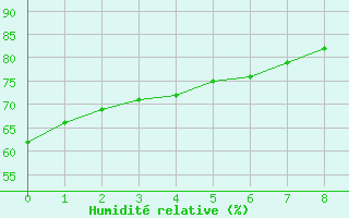 Courbe de l'humidit relative pour Gaucha Do Norte