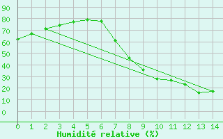 Courbe de l'humidit relative pour Molina de Aragn