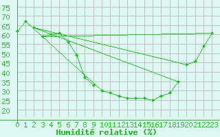 Courbe de l'humidit relative pour Illesheim