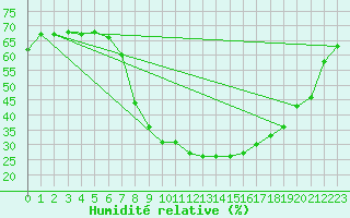 Courbe de l'humidit relative pour Madrid / C. Universitaria