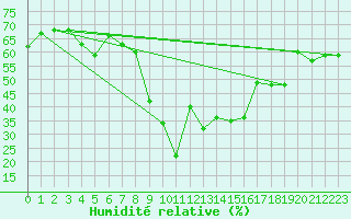 Courbe de l'humidit relative pour Calvi (2B)