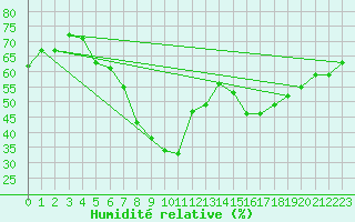 Courbe de l'humidit relative pour Mascara-Ghriss