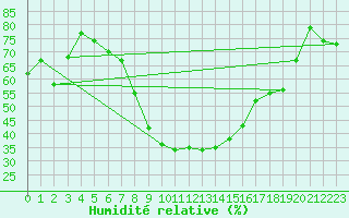 Courbe de l'humidit relative pour Chur-Ems