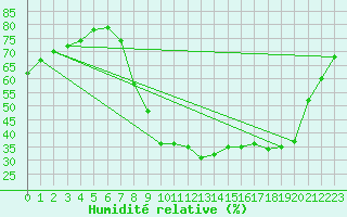Courbe de l'humidit relative pour Aix-en-Provence (13)