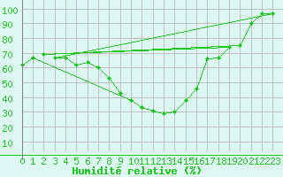Courbe de l'humidit relative pour Inari Angeli