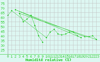 Courbe de l'humidit relative pour Cheju
