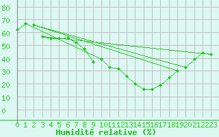 Courbe de l'humidit relative pour Pinoso