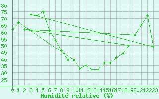 Courbe de l'humidit relative pour Banloc