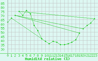 Courbe de l'humidit relative pour Luedenscheid