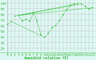 Courbe de l'humidit relative pour Montdardier (30)
