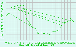 Courbe de l'humidit relative pour Luedenscheid