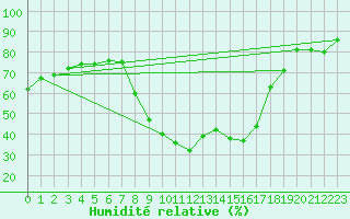 Courbe de l'humidit relative pour Roc St. Pere (And)