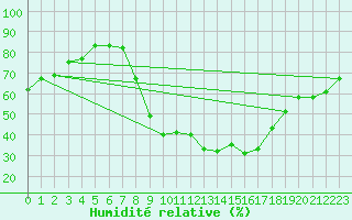 Courbe de l'humidit relative pour Don Benito
