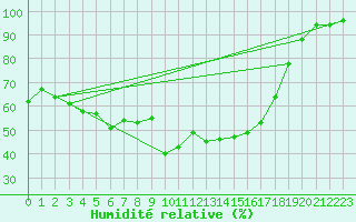 Courbe de l'humidit relative pour Kvikkjokk Arrenjarka A