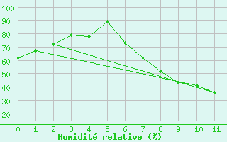 Courbe de l'humidit relative pour Cuprija