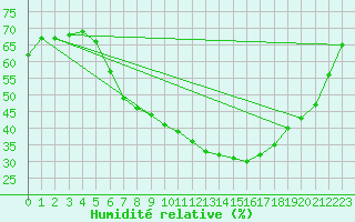 Courbe de l'humidit relative pour Praha-Libus