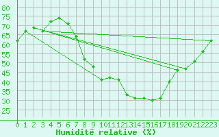 Courbe de l'humidit relative pour Constance (All)