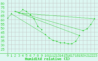 Courbe de l'humidit relative pour Magdeburg