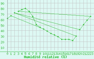Courbe de l'humidit relative pour Daroca