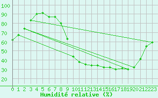 Courbe de l'humidit relative pour Paray-le-Monial - St-Yan (71)