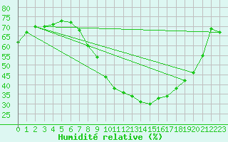 Courbe de l'humidit relative pour Offenbach Wetterpar