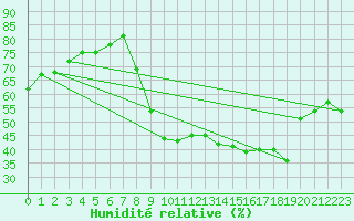 Courbe de l'humidit relative pour Cassis (13)
