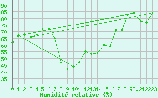 Courbe de l'humidit relative pour Santa Susana
