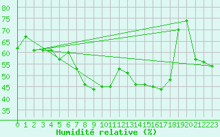 Courbe de l'humidit relative pour Vaduz