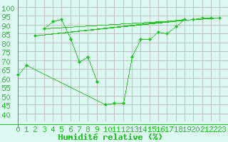 Courbe de l'humidit relative pour Terespol