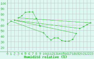 Courbe de l'humidit relative pour Montalbn