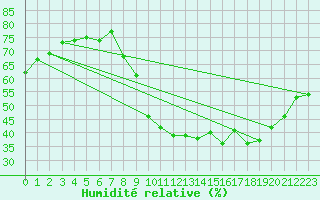 Courbe de l'humidit relative pour Renwez (08)