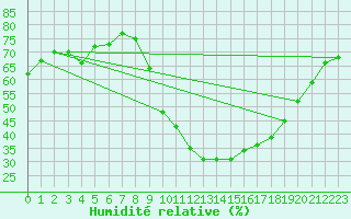 Courbe de l'humidit relative pour Teruel