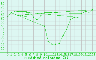 Courbe de l'humidit relative pour Cevio (Sw)