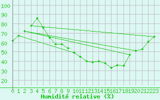Courbe de l'humidit relative pour Luzern