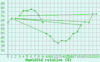 Courbe de l'humidit relative pour Kairouan