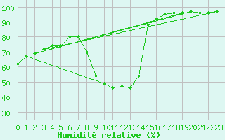 Courbe de l'humidit relative pour Tamarite de Litera