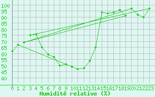 Courbe de l'humidit relative pour Mikolajki
