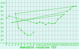 Courbe de l'humidit relative pour Bonnecombe - Les Salces (48)